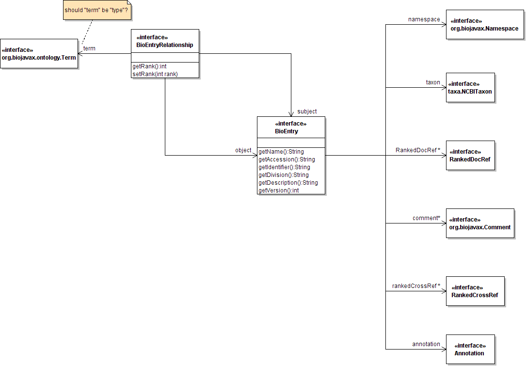 org.biojavax.bio UML diagram