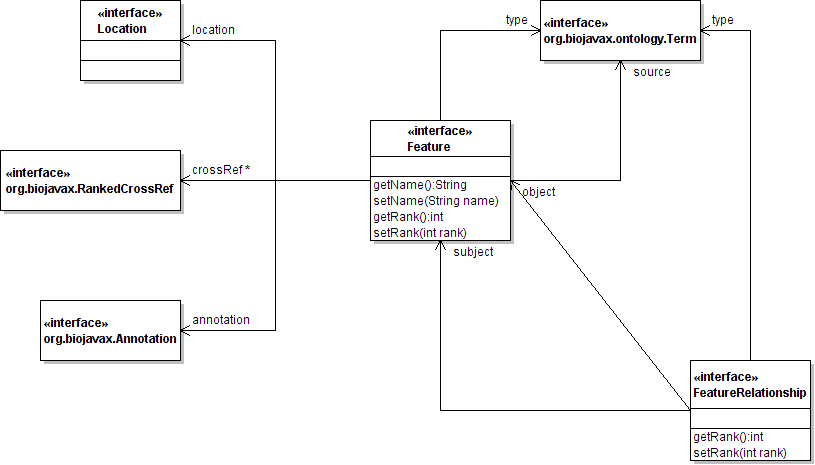 org.biojavax.bio.seq UML diagram