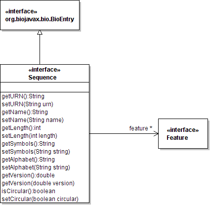 org.biojavax.bio.seq.sequence UML diagram