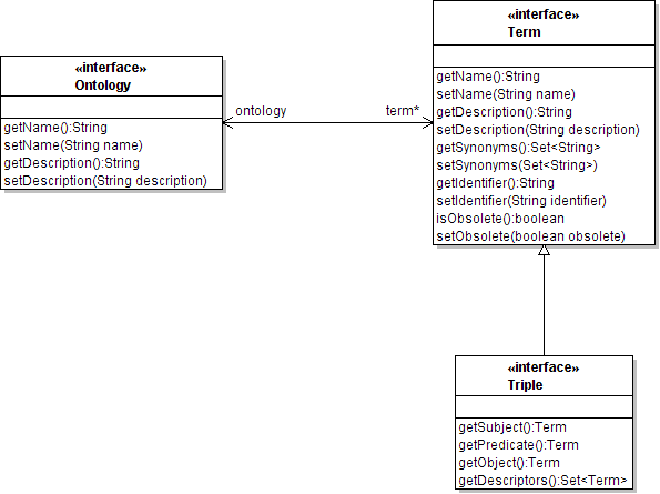 org.biojavax.ontology UML diagram