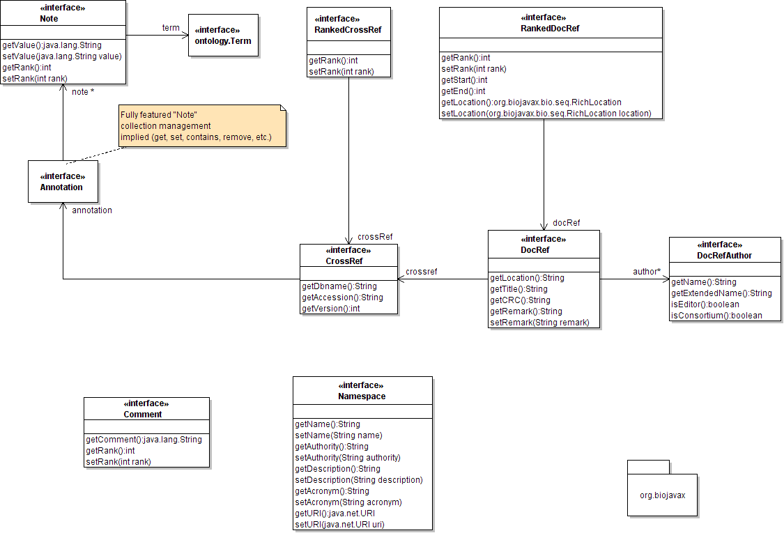 org.biojavax UML diagram